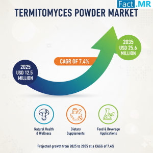 Termitomyces Powder Market