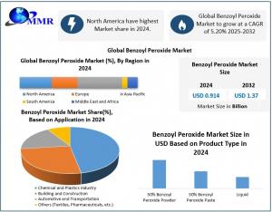 Benzoyl  Peroxide Market: Two