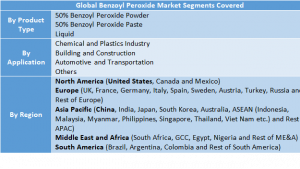 Benzoyl Peroxide Market