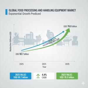 Food Processing and Handling Equipment Market