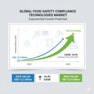 Food Safety Compliance Technologies Market