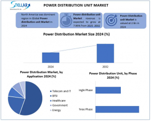Power Distribution Unit Market