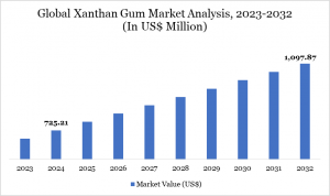 Xanthan Gum Market