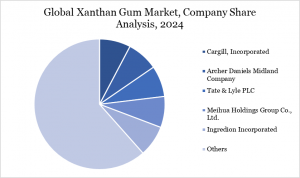 Xanthan Gum Market, Company Share