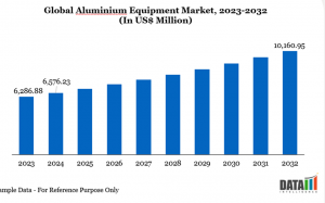 Aluminium Equipment Industry