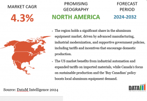 Aluminium Equipment Industry, By Region