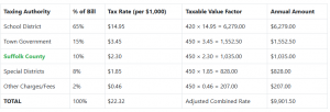 Table of NY property tax dollars breakdown