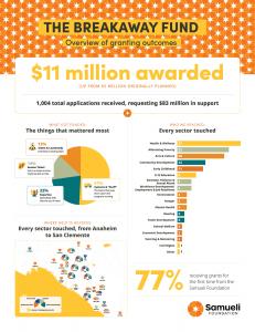 Samueli Foundation awards The Joyful Child among 138 nonprofits with a Breakaway Grant