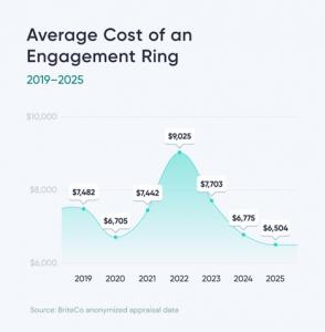 Chart shows a line graph of the average cost of an engagement ring in the US from 2019 to 2025