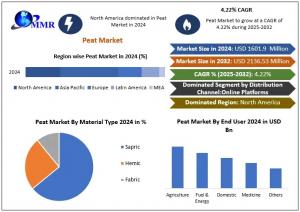 Peat Market
