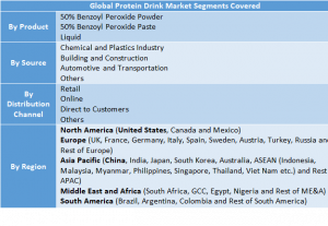 Protein Drink Market