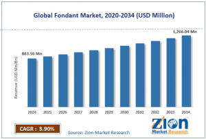Fondant Market size