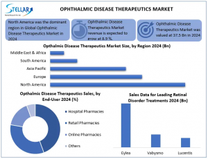 Ophthalmic Disease Therapeutics Market