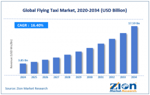 Flying Taxi Market size