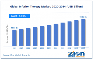 Infusion Therapy Market size