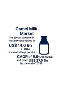 Camel Milk Market