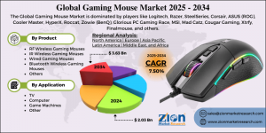 Gaming Mouse Market
