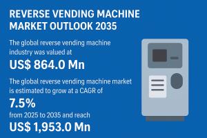 Reverse Vending Machine Market