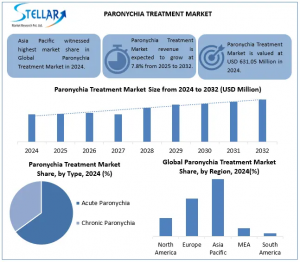 Paronychia Treatment Market