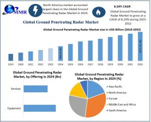 Ground Penetrating Radar Market