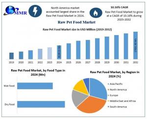 Raw Pet Food Market