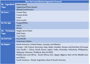 Raw Pet  Food Market Two