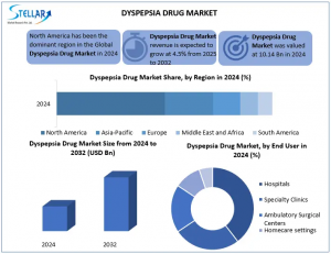 Dyspepsia Drug Market