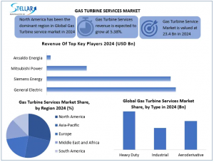 Gas Turbine Services Market