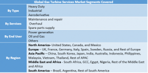 Gas Turbine Services Market Segment