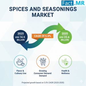 Spices and Seasonings Market