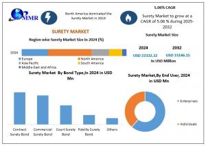 Surety Market