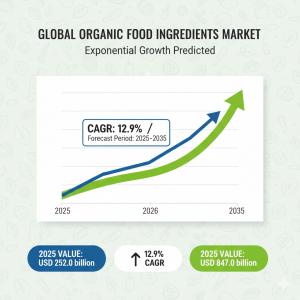 Organic Food Ingredients Market