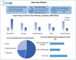 Guar Gum Market