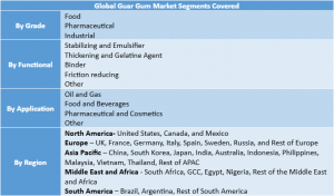 Guar Gum Market Segment