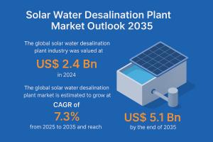 Solar Water Desalination Plant Market