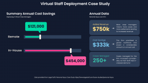 Infographic titled 'Virtual Staff Deployment Case Study' comparing remote vs. in-house case managers. Shows remote staffing costs $121,000 annually versus $454,000 for in-house, resulting in $333,000 savings. Highlights $750k added revenue, $333k annual c