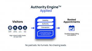 Digital Marketing Framework, Authority Engine, for Client Acquisition Diagram
