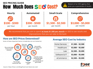 How Much Does SEO Cost