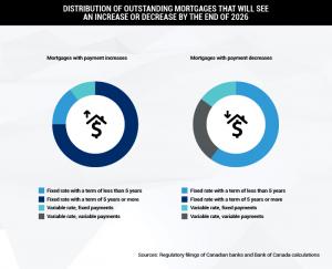 Data: Bank of Canada estimates about 60 percent of mortgages in Canada will renew by 2026, with most borrowers facing 10–20 percent higher monthly payments as their five-year fixed terms expire. Nearly six in 10 borrowers expect higher payments on renewal