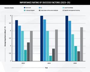 A bar chart titled "Importance Rating of Success Factors (2023–25)" comparing six factors. For all three years, "Hard work" and "EQ" are rated highest, with average importance scores between 4.5 and 5.0.