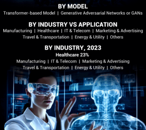 Generative AI Market Share