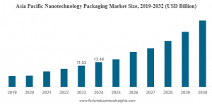Nanotechnology Packaging Market Size