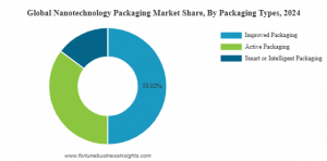 Nanotechnology Packaging Market Share
