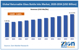 Returnable Glass Bottle Inks Market size