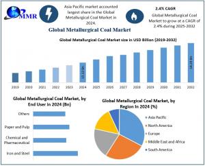 Metallurgical Coal Market: