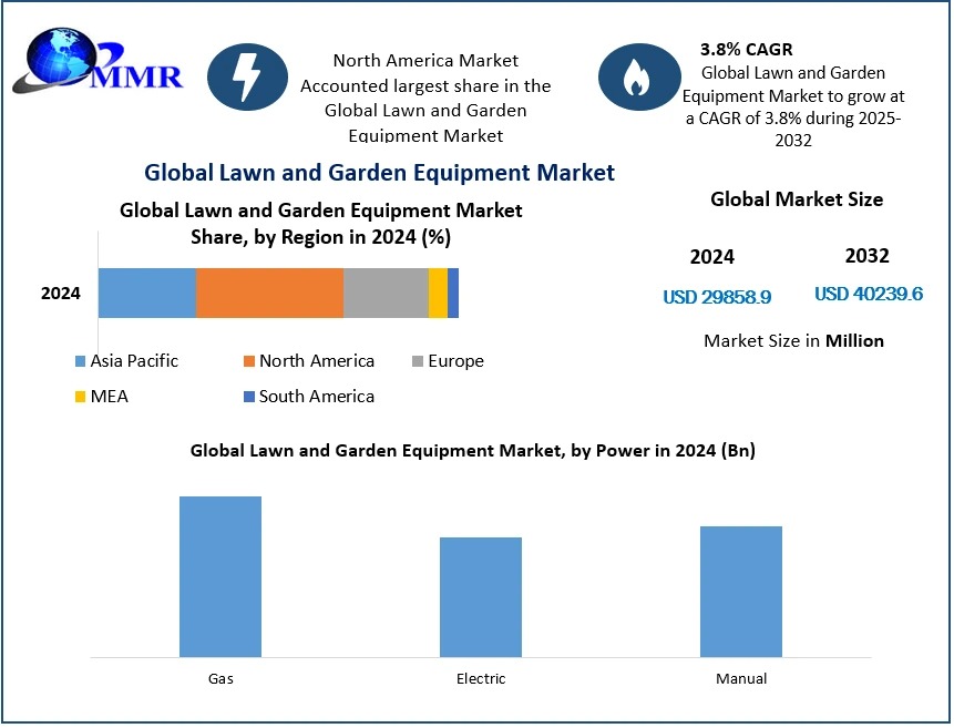 Lawn and Garden Equipment Market