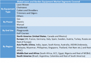 Lawn and Garden Equipment Market Two