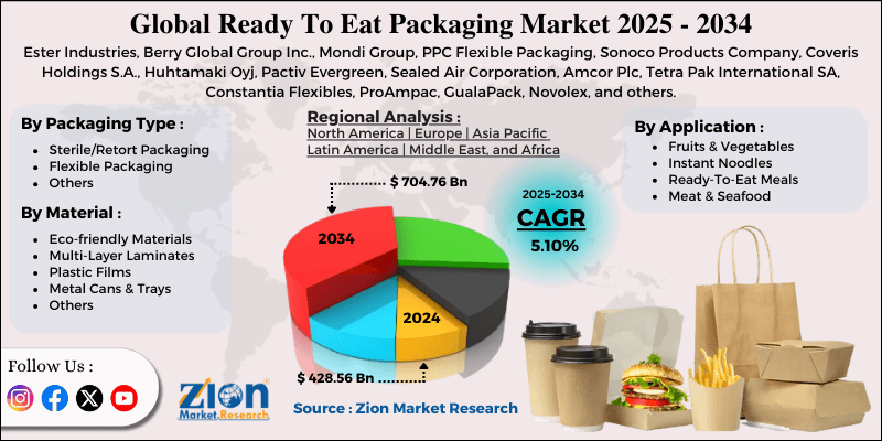 Ready To Eat Packaging Market