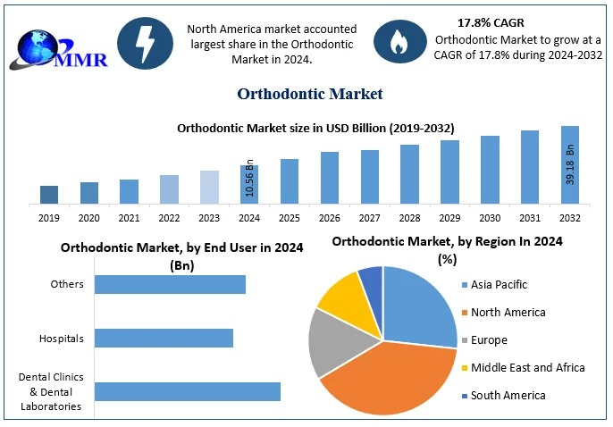 Orthodontic Market