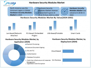 Hardware Security Modules Market